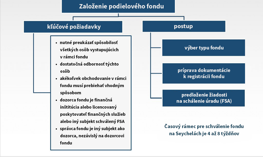 postup-založenia-fondu
